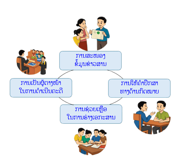 ປະເພດການຊ່ວຍເຫຼືອທາງດ້ານກົດໝາຍ