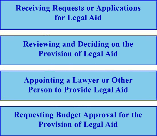 Receiving Legal Aid
