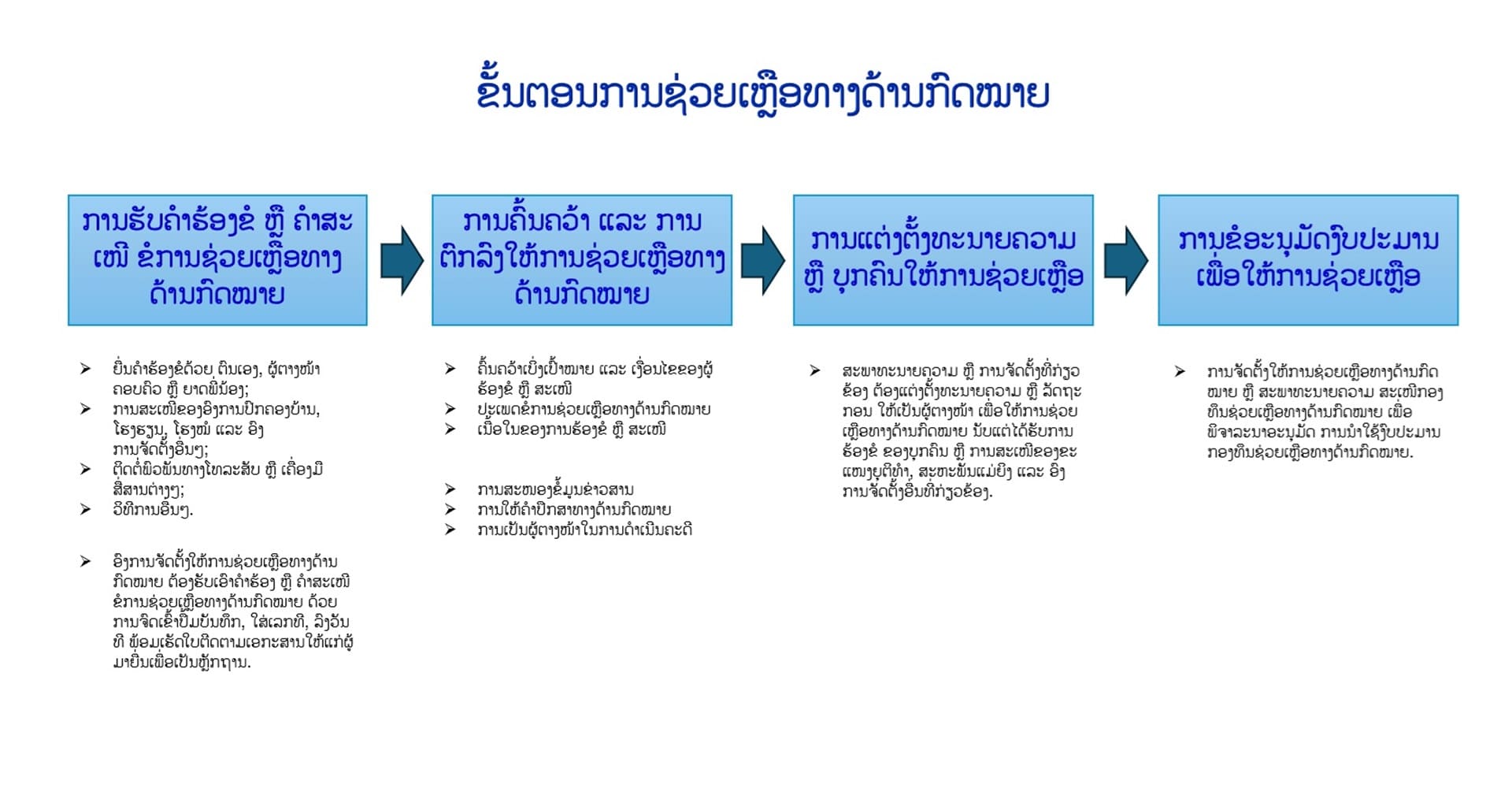 ຂັ້ນຕອນການຊ່ວຍເຫຼືອທາງດ້ານກົດໝາຍ